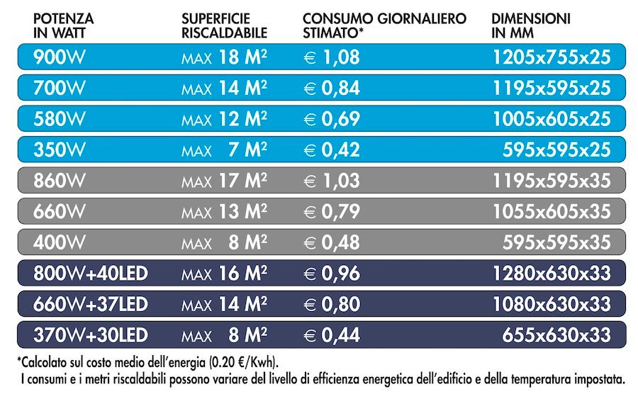 Consumi pannello riscaldante